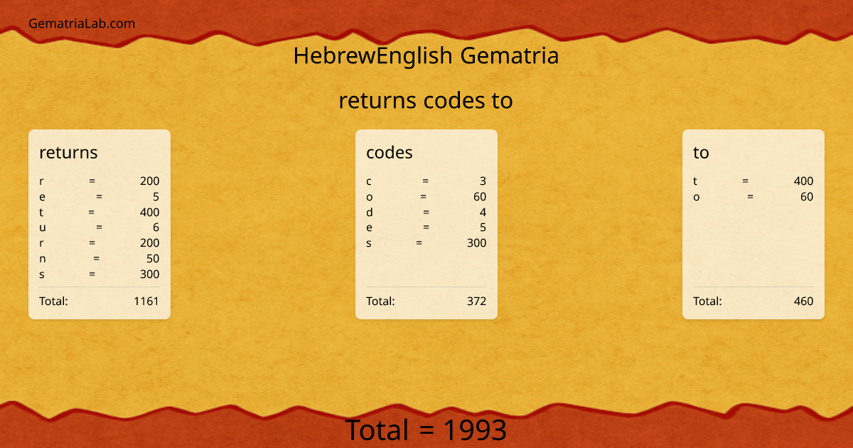 returns codes to in hebrewEnglish Gematria
